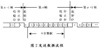 发送数据流程