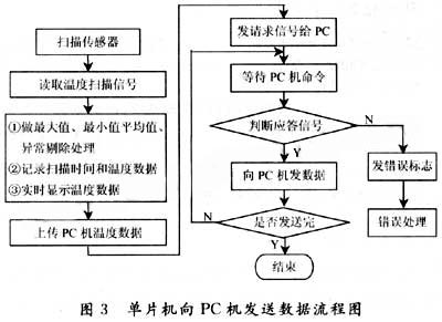 单片机向PC机发送数据流程图