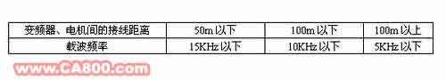 关于PLC和变频器规范布线的建议如图