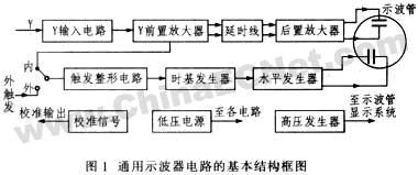 基于單片机的通用示波器存儲功能擴展設計如图