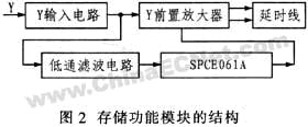 基于單片机的通用示波器存儲功能擴展設計如图