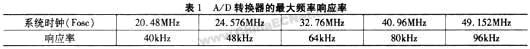 基于單片机的通用示波器存儲功能擴展設計如图