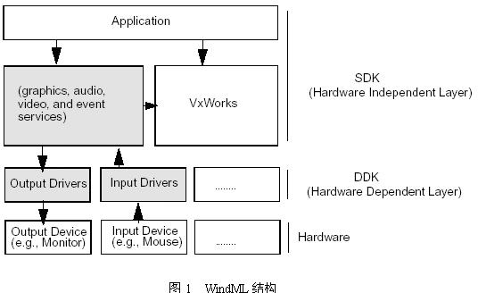 VxWorks操作系统图形模式下显卡驱动设计如图