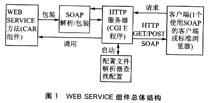 在和欣操作系统上实明的 WEB SERVICE组件如图