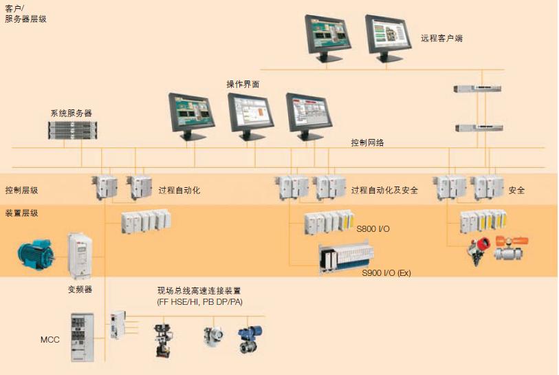 围绕 800xA 系统建设的一套工艺装置简化视图