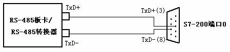  S7-200通讯端口