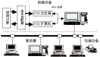 图1VXI网络虚拟仪器测控系统