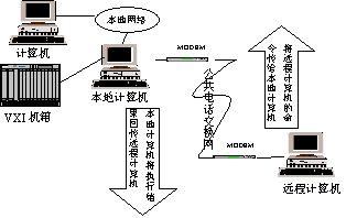 图3远程VXI总线数据采集处理系统