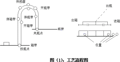 PLC在四连杆装箱包装机中的应用如图