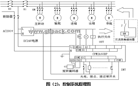 PLC在四连杆装箱包装机中的应用如图