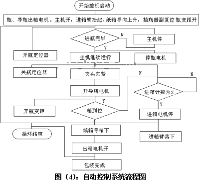 PLC在四连杆装箱包装机中的应用如图