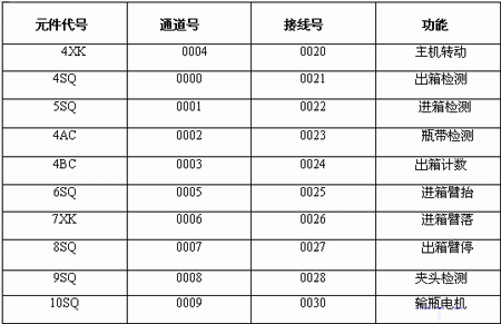 PLC在四连杆装箱包装机中的应用如图