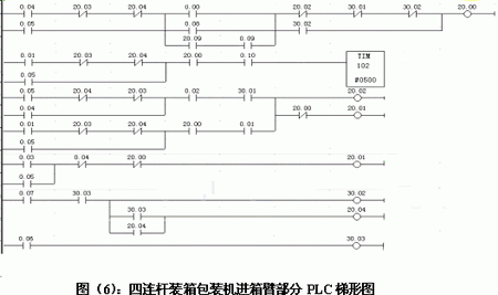 PLC在四连杆装箱包装机中的应用如图