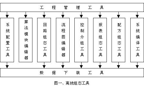 组态专家2008在测控领域中的应用如图