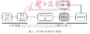 　FPGA采用Xilinx公司的X2V1000它有近100万门的逻辑资源和720KB的BlockRAM可以灵活搭建控制逻辑和Cache缓存　DSP采用ADI公司的…