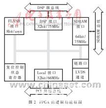 基于CPCI总线多DSP系统的高速主机接口设计如图