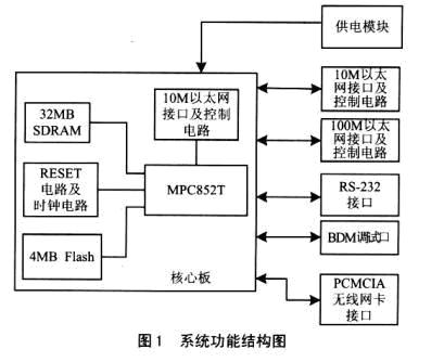 通信处理器MPC852T无线接入点的系统设计如图