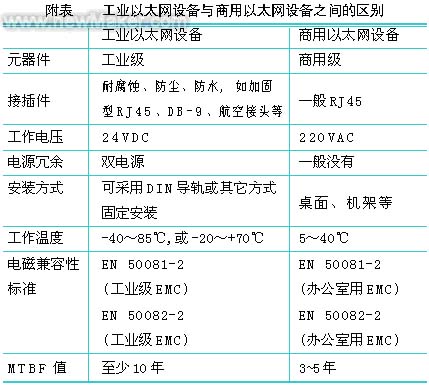 工业以太网与实时以太网协议剖析如图