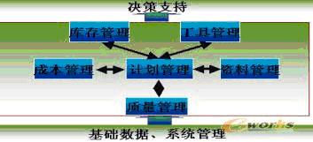 构建航空发动机制造业MES平台如图