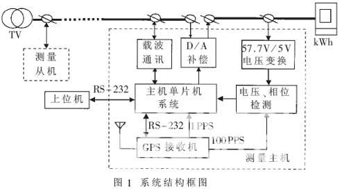 系统结构如图