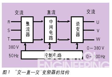 交-直-交变频结构