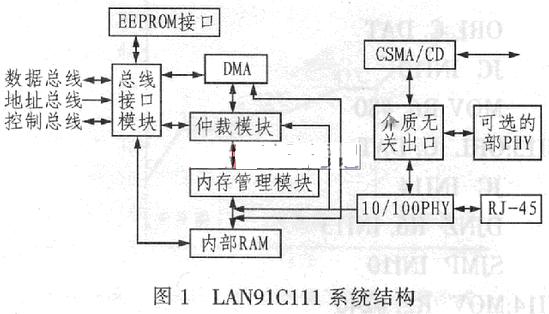 LAN91C111型控制器在嵌入式以太网接口中的应用如图