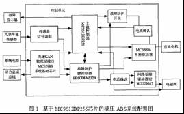 基于飞思卡尔芯片的汽车液压ABS系统及其仿真如图