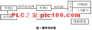 PLC在重油催化裂化气压机组的联锁如图