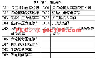 PLC在重油催化裂化气压机组的联锁如图