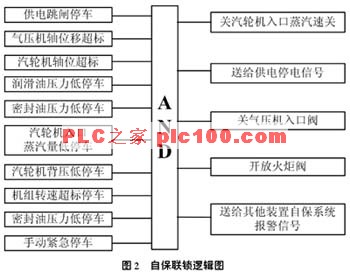 PLC在重油催化裂化气压机组的联锁如图