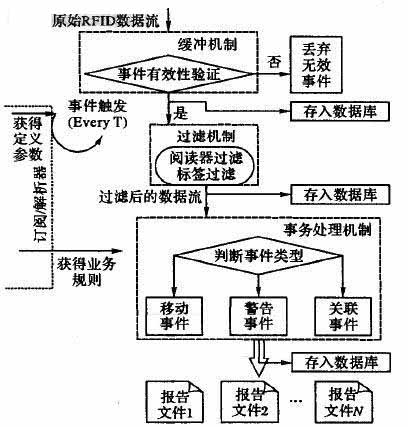 仓储管理中的rfid中间件设计