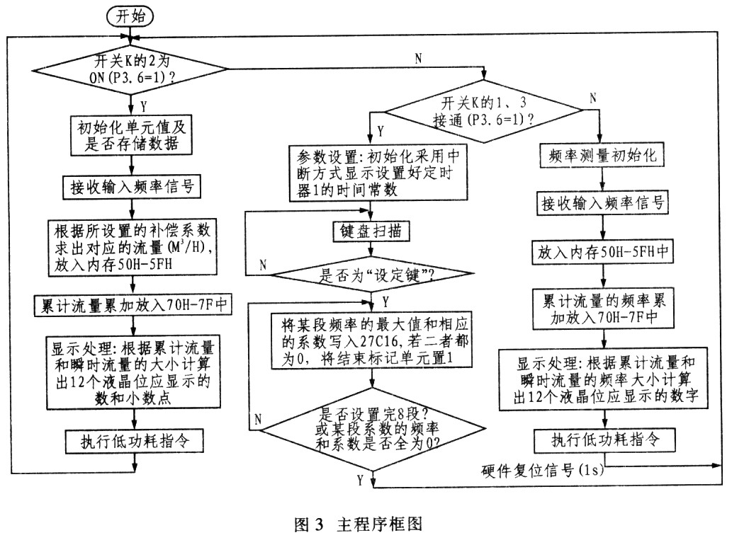 主程序框图