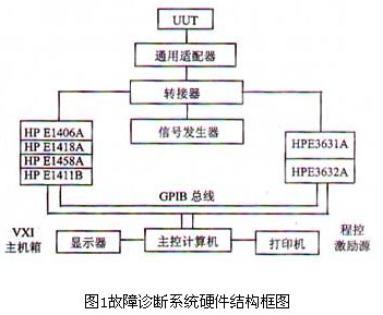 图1故障诊断系统硬件结构框图