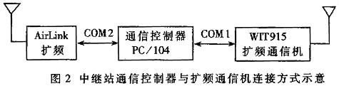 中继站通信控制器与扩频通信机连接方式示意