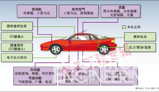 汽车智商提高的背后传感器的应用与挑战