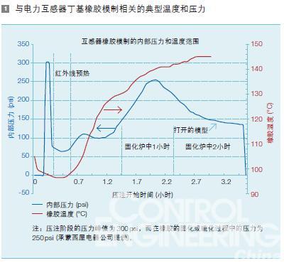 与电力互感器丁基橡胶模制相关的典型温度和压力