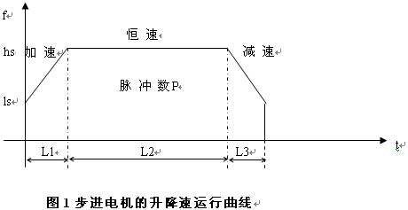 从图1可以看出L2段为恒速运行L1段为升频L3段为降频按照“失步”的定义如果在L1及L3段上升及下降的控制频率变化大于步进电机的响应频…