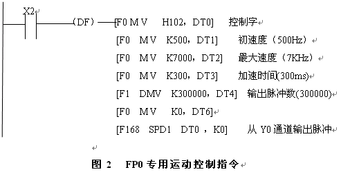 松下FP0系列PLC具有专用的运动控制指令其CPU单元可自动进行图1所示的升降速计算和MPC01系列运动控制卡相似用户只需设置梯形速…