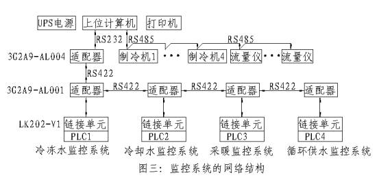 基于PLC的分布式综合站房监控系统如图