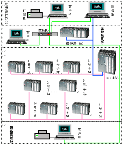 PLC和现场总线在工厂能源监测管理系统中的应用如图