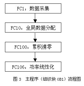 PLC和现场总线在工厂能源监测管理系统中的应用如图