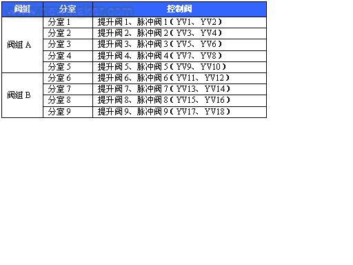 LEC G3小型一体化PLC在气箱式脉冲袋收尘器中的应用如图