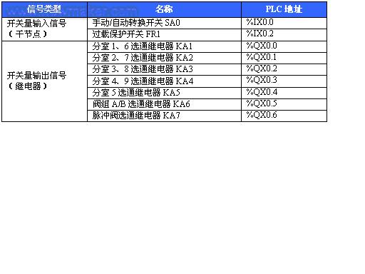 LEC G3小型一体化PLC在气箱式脉冲袋收尘器中的应用如图