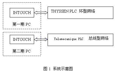 利用 INTOUCH 通过以太网实现自来水厂两套独立自控系统的连接如图