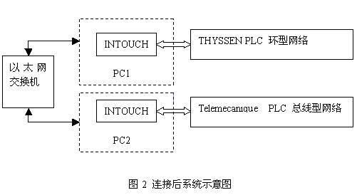 利用 INTOUCH 通过以太网实现自来水厂两套独立自控系统的连接如图