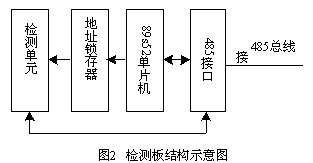 基于CAN总线的模拟射击训练系统设计如图