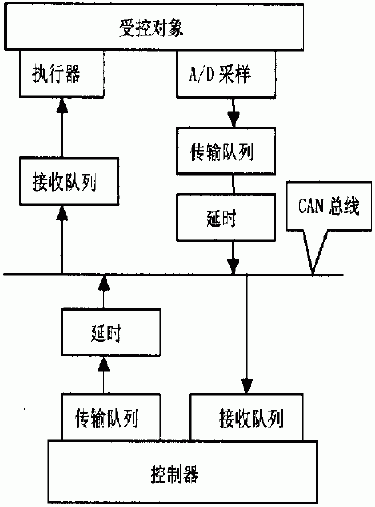 CAN总线控制网络实时性分析如图