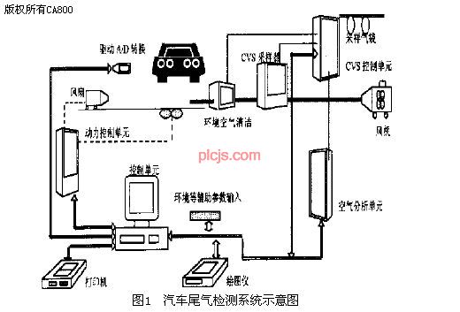 基于PLC的嵌入式车辆尾气自动检测系统如图