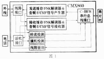 基于CMX860的来电显示电话测试仪的设计如图