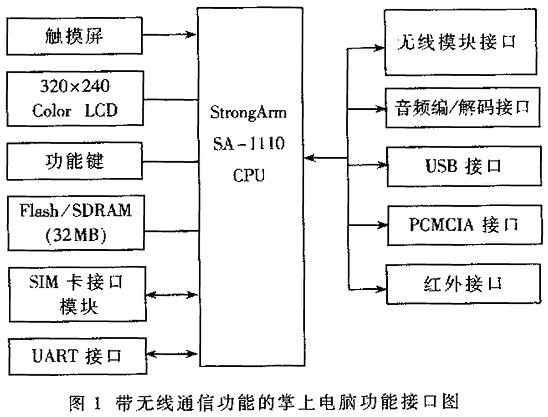 1总体设计带集成无线通信功能的一款基于IntelSA1110处理芯片的掌上电脑考虑到运行网络软件应